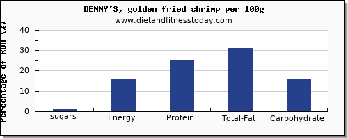 sugars and nutrition facts in sugar in shrimp per 100g